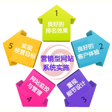 聊城營(yíng)銷(xiāo)型網(wǎng)站建設(shè)